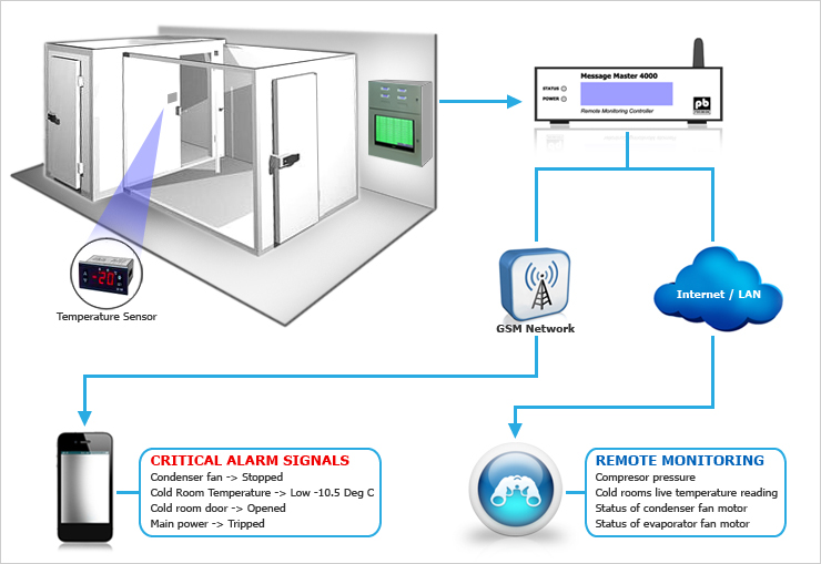 SMS Cold room monitoring and alarms