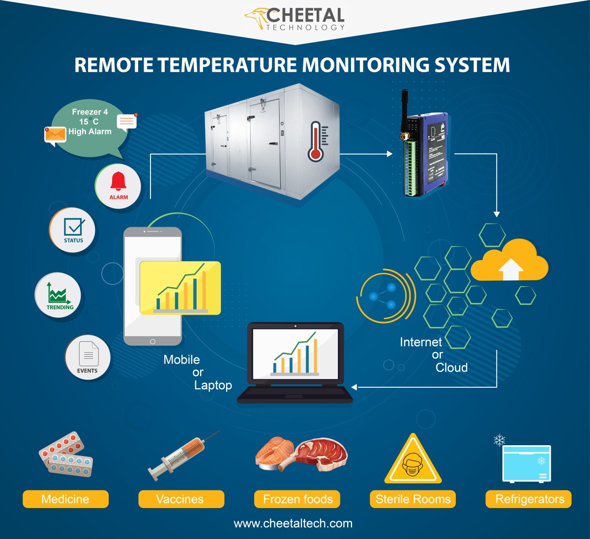 SMS Temperature Cold room monitoring and alarms