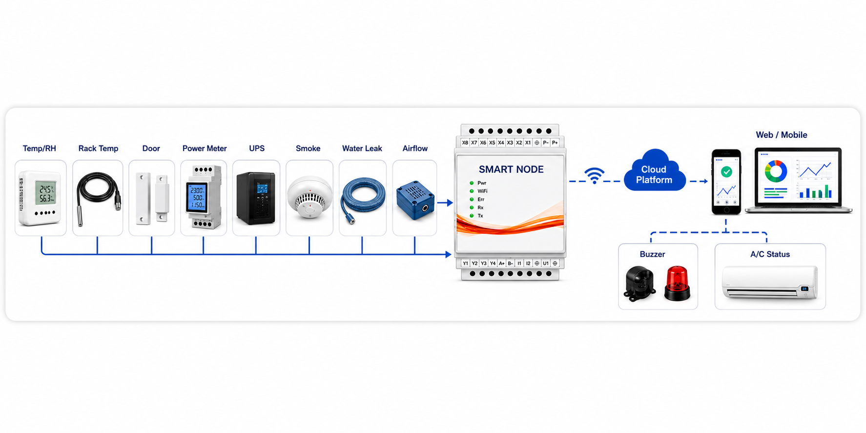 SmartNode connection diagram showing IT room sensors and inputs connected to SmartNode, cloud platform, web or mobile dashboard, buzzer and A/C status