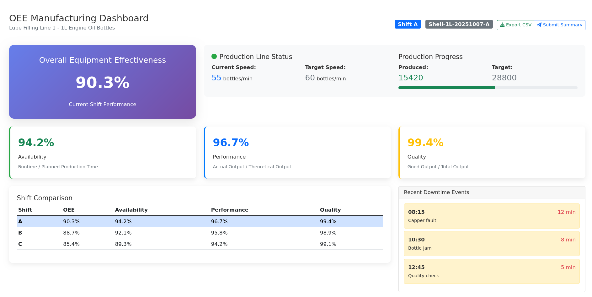 FMS Dashboard — Live production monitoring with OEE gauge and shift progress