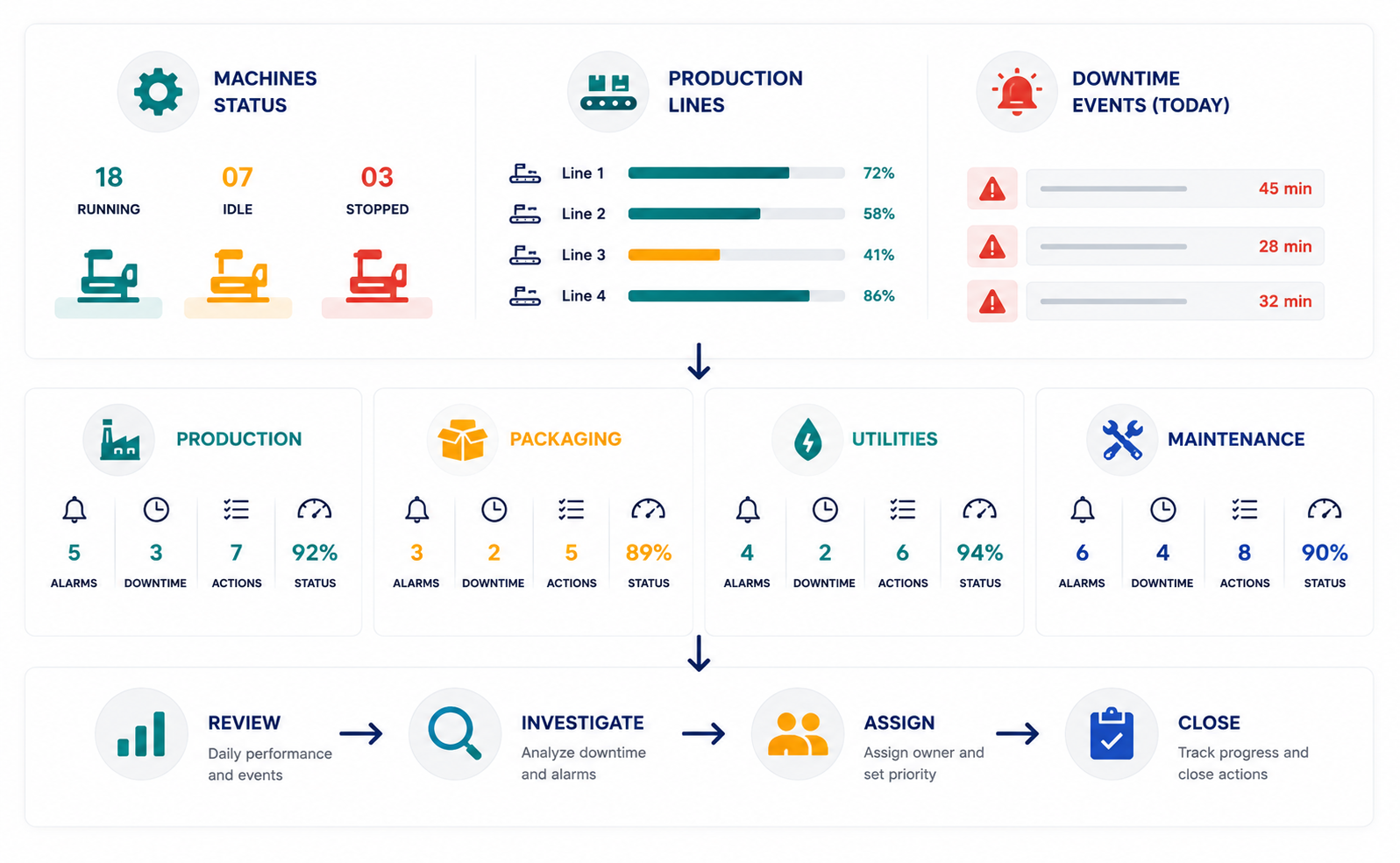 Plant operations operational visibility deployment pattern