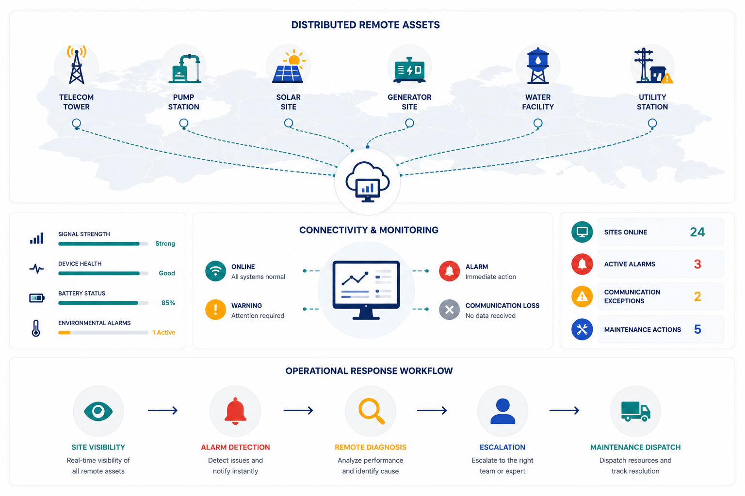 Remote infrastructure operational visibility deployment pattern