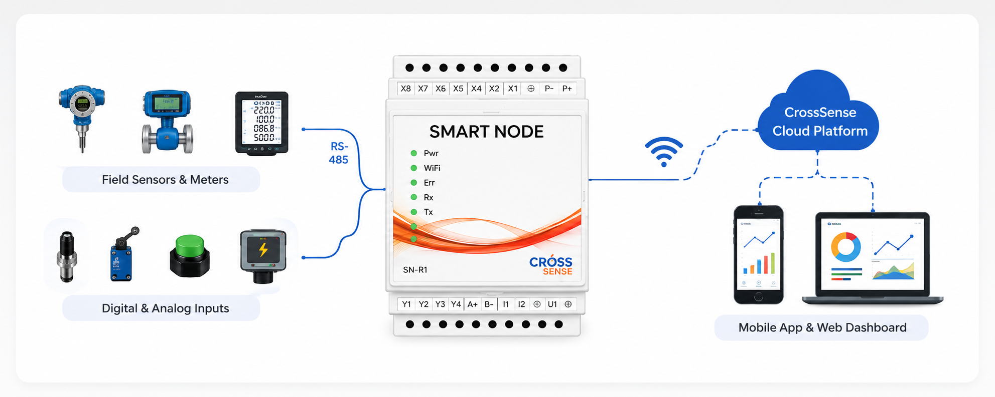 CrossSense field sensors SmartNode cloud and mobile visibility architecture