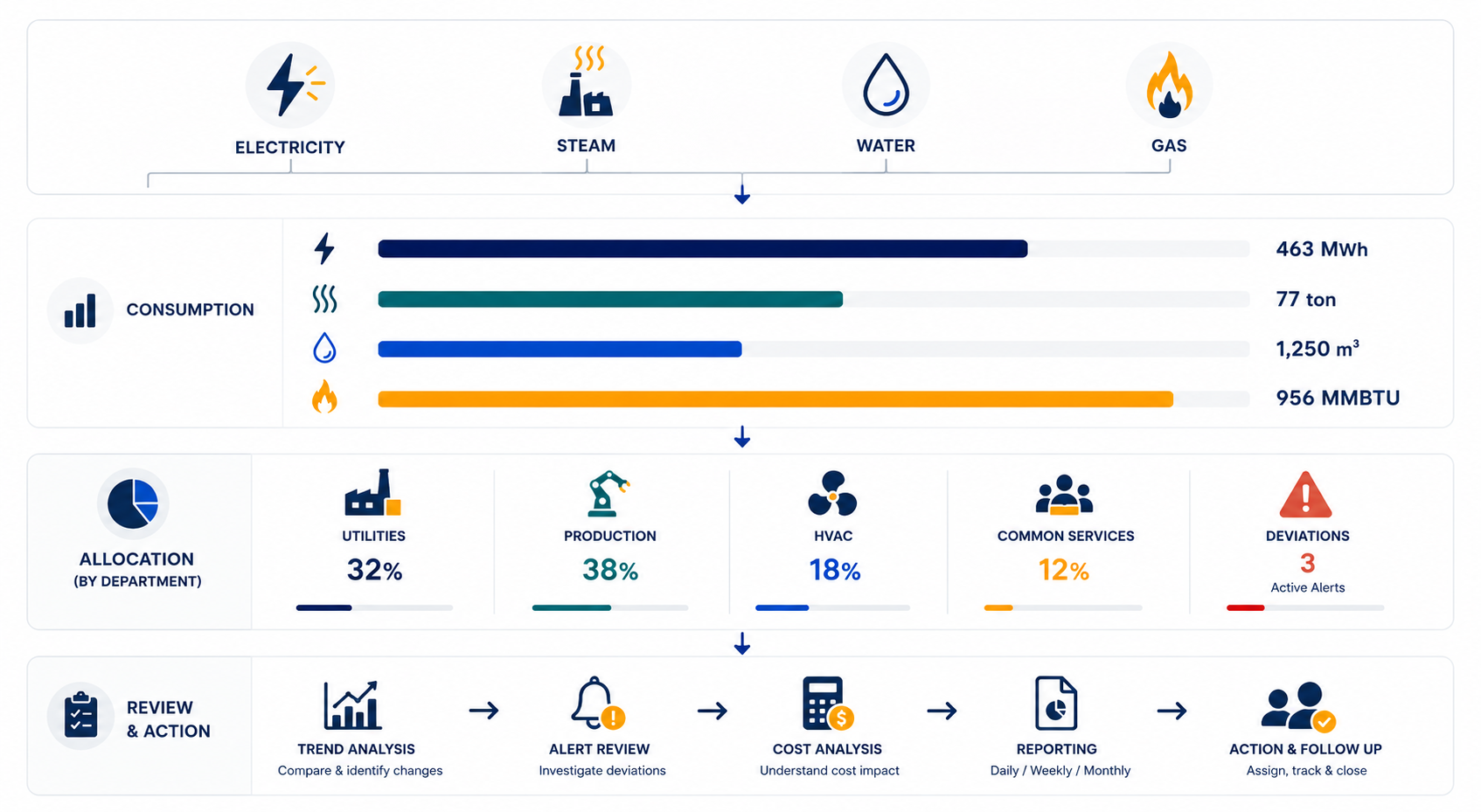 Energy and utility operational visibility deployment pattern